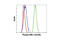 Aml1 antibody, 4327S, Cell Signaling Technology, Flow Cytometry image 