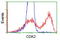 Cyclin Dependent Kinase 2 antibody, TA502935, Origene, Flow Cytometry image 