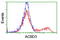Acyl-CoA Binding Domain Containing 3 antibody, LS-C174000, Lifespan Biosciences, Flow Cytometry image 