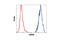 Protein lin-28 homolog A antibody, 8641T, Cell Signaling Technology, Flow Cytometry image 