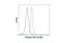 Akt antibody, 2965L, Cell Signaling Technology, Flow Cytometry image 