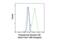 Progesterone Receptor antibody, 35591S, Cell Signaling Technology, Flow Cytometry image 