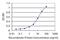 Musashi RNA Binding Protein 2 antibody, MA5-22987, Invitrogen Antibodies, Enzyme Linked Immunosorbent Assay image 