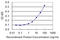 BCL2/adenovirus E1B 19 kDa protein-interacting protein 3-like antibody, LS-C139429, Lifespan Biosciences, Enzyme Linked Immunosorbent Assay image 