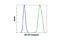 p53 antibody, 8712S, Cell Signaling Technology, Flow Cytometry image 