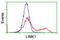 LIM Domain Kinase 1 antibody, TA502974, Origene, Flow Cytometry image 