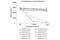 Histone H3 antibody, 5327P, Cell Signaling Technology, Enzyme Linked Immunosorbent Assay image 