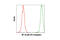p65 antibody, 9460S, Cell Signaling Technology, Flow Cytometry image 