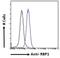Retinol Binding Protein 1 antibody, NB100-1494, Novus Biologicals, Flow Cytometry image 