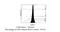 Lca antibody, CL111A, Origene, Flow Cytometry image 