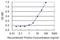 Solute Carrier Family 22 Member 8 antibody, H00009376-M02, Novus Biologicals, Enzyme Linked Immunosorbent Assay image 