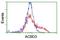 Acyl-CoA Binding Domain Containing 3 antibody, NBP2-46478, Novus Biologicals, Flow Cytometry image 