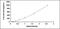 Tumor Necrosis Factor antibody, MBS2019162, MyBioSource, Enzyme Linked Immunosorbent Assay image 