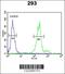 Clarin 3 antibody, 63-794, ProSci, Flow Cytometry image 