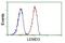 LEM Domain Containing 3 antibody, NBP2-02211, Novus Biologicals, Flow Cytometry image 
