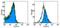 HLA-MHC Class I Free Chain antibody, 14-9958-82, Invitrogen Antibodies, Flow Cytometry image 