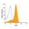 Platelet glycoprotein VI antibody, MAB6758, R&D Systems, Flow Cytometry image 