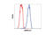 Protein Kinase AMP-Activated Non-Catalytic Subunit Beta 1 antibody, 4150S, Cell Signaling Technology, Flow Cytometry image 
