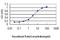 Galectin 8 antibody, H00003964-M01, Novus Biologicals, Enzyme Linked Immunosorbent Assay image 