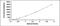 Beta-defensin 2 antibody, MBS2023556, MyBioSource, Enzyme Linked Immunosorbent Assay image 