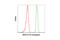 Mitogen-Activated Protein Kinase Kinase 1 antibody, 28708S, Cell Signaling Technology, Flow Cytometry image 