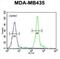 GDNF Family Receptor Alpha Like antibody, abx026069, Abbexa, Flow Cytometry image 