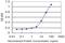 Protein SOX-15 antibody, H00006665-M12, Novus Biologicals, Enzyme Linked Immunosorbent Assay image 