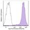 CD81 Molecule antibody, 349519, BioLegend, Flow Cytometry image 