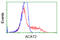 Sterol O-Acyltransferase 2 antibody, LS-C115247, Lifespan Biosciences, Flow Cytometry image 