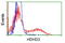 Haloacid Dehalogenase Like Hydrolase Domain Containing 2 antibody, TA502834, Origene, Flow Cytometry image 