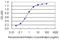 Paired Related Homeobox 1 antibody, LS-C197935, Lifespan Biosciences, Enzyme Linked Immunosorbent Assay image 