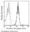 BCL2 antibody, 100126-R204-A, Sino Biological, Flow Cytometry image 