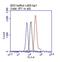 Gp110 antibody, A500-018A, Bethyl Labs, Flow Cytometry image 