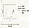 FceRIa antibody, 72-008, BioAcademia Inc, Flow Cytometry image 