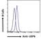 Ubiquitin Specific Peptidase 6 antibody, NBP2-76350, Novus Biologicals, Flow Cytometry image 