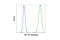 KDEL  antibody, 14464S, Cell Signaling Technology, Flow Cytometry image 
