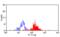 Signal Regulatory Protein Alpha antibody, MCA2518A488, Bio-Rad (formerly AbD Serotec) , Flow Cytometry image 