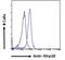 NLR Family Pyrin Domain Containing 10 antibody, NBP2-76809, Novus Biologicals, Flow Cytometry image 