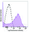 FAS antibody, 305643, BioLegend, Flow Cytometry image 
