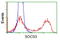 Suppressor Of Cytokine Signaling 3 antibody, TA502921, Origene, Flow Cytometry image 