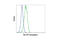 Ret Proto-Oncogene antibody, 68897S, Cell Signaling Technology, Flow Cytometry image 
