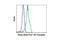 Nanog Homeobox antibody, 5448S, Cell Signaling Technology, Flow Cytometry image 