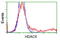 Histone Deacetylase 6 antibody, TA502222, Origene, Flow Cytometry image 
