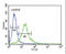 X-Ray Repair Cross Complementing 6 antibody, LS-C165655, Lifespan Biosciences, Flow Cytometry image 