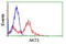 RAC-gamma serine/threonine-protein kinase antibody, TA500001, Origene, Flow Cytometry image 