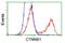 Catenin Beta 1 antibody, LS-C172639, Lifespan Biosciences, Flow Cytometry image 