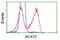 Sterol O-Acyltransferase 2 antibody, LS-C115245, Lifespan Biosciences, Flow Cytometry image 