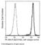 P-selectin glycoprotein ligand 1 antibody, 13863-MM07-P, Sino Biological, Flow Cytometry image 