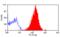 Lymphocyte function-associated antigen 3 antibody, MCA2126F, Bio-Rad (formerly AbD Serotec) , Flow Cytometry image 