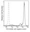 S100A8 antibody, 11138-MM07-P, Sino Biological, Flow Cytometry image 